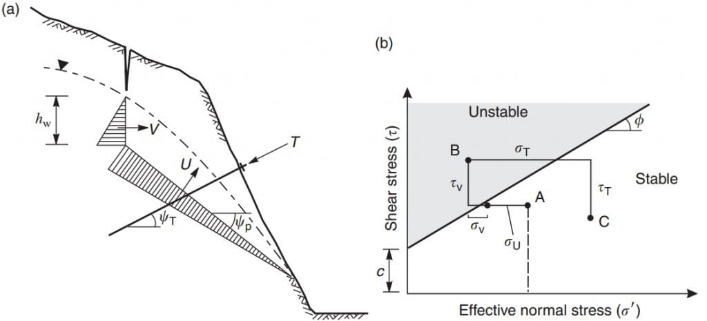 Principle Of Rock Slope Design – 1.4 Rock Slope Design Methods - PT ...